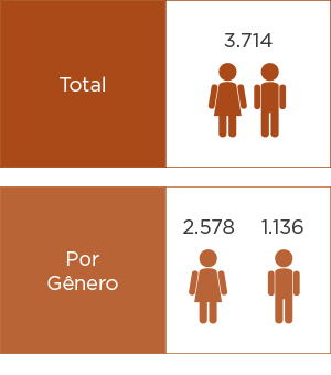 Imagem onde mostra o perfil dos funcionários da AFESBJ, totalizando mais de três mil e setessentos funcionários