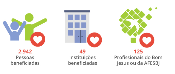 Bom Jesus Social em números