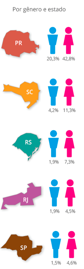 Imagem onde mostra o perfil dos funcionários da AFESBJ por gênero e estado